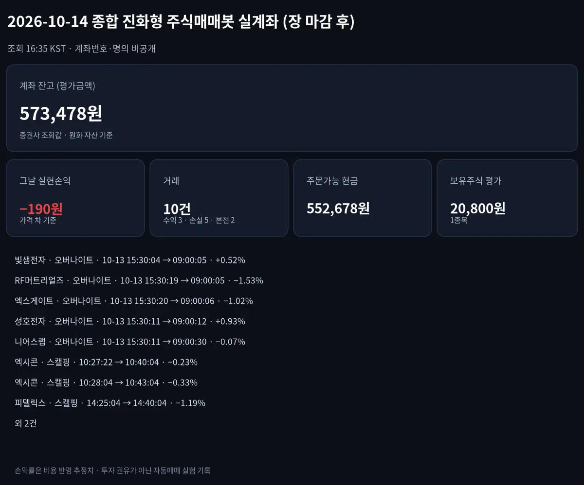 2026-10-14 종합 진화형 주식매매봇 그날 손익과 계좌 잔고