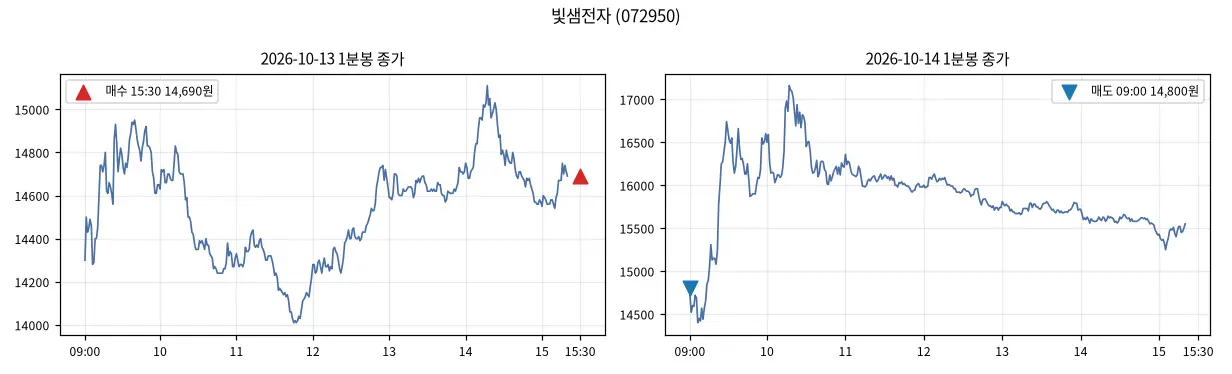 빛샘전자 (072950) 1분봉과 매수·매도 지점