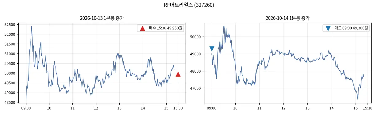 RF머트리얼즈 (327260) 1분봉과 매수·매도 지점