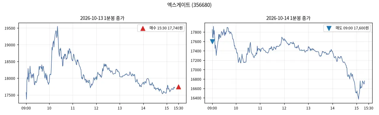 엑스게이트 (356680) 1분봉과 매수·매도 지점