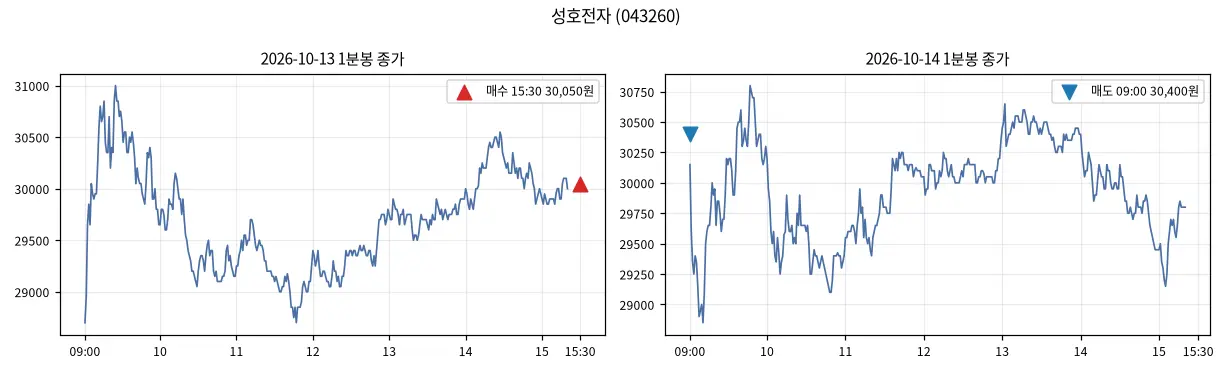 성호전자 (043260) 1분봉과 매수·매도 지점