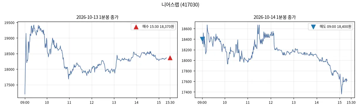 니어스랩 (417030) 1분봉과 매수·매도 지점