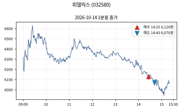 피델릭스 (032580) 1분봉과 매수·매도 지점