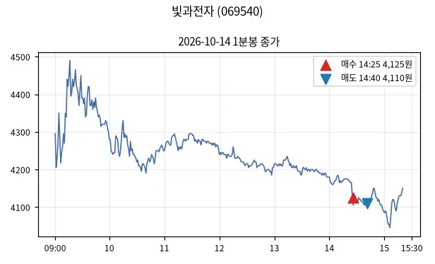 빛과전자 (069540) 1분봉과 매수·매도 지점