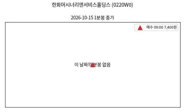한화머시너리앤서비스홀딩스 (0220W0) 1분봉과 매수·매도 지점