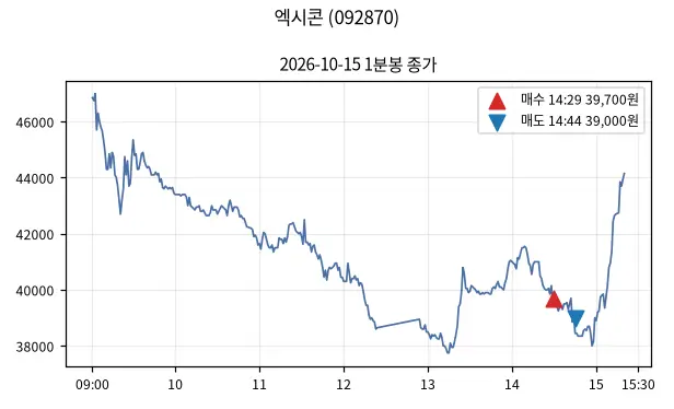 엑시콘 (092870) 1분봉과 매수·매도 지점