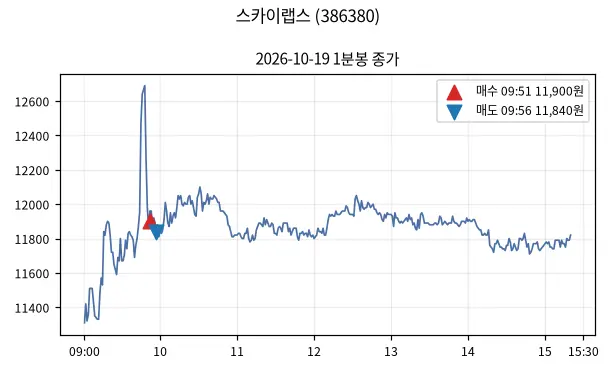 스카이랩스 (386380) 1분봉과 매수·매도 지점