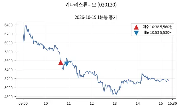키다리스튜디오 (020120) 1분봉과 매수·매도 지점