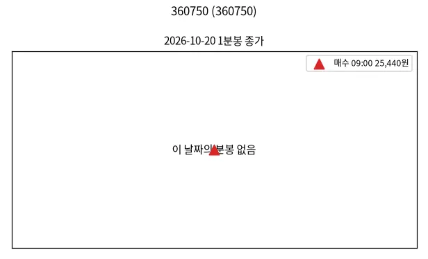 360750 1분봉과 매수·매도 지점