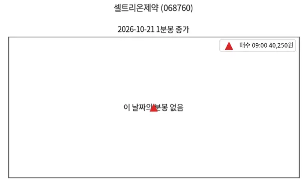 셀트리온제약 (068760) 1분봉과 매수·매도 지점