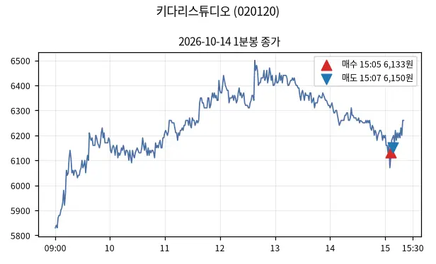 키다리스튜디오 (020120) 1분봉과 매수·매도 지점