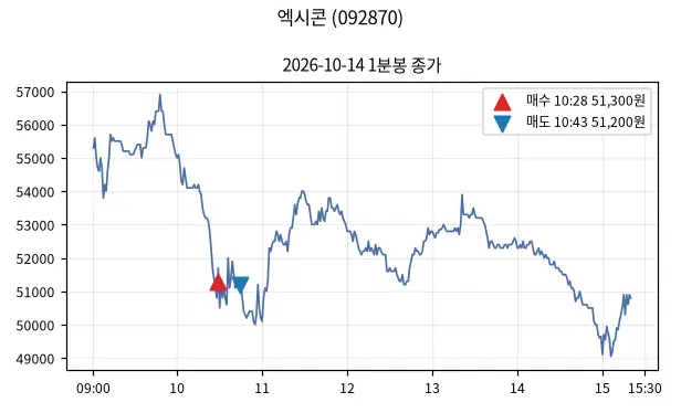 엑시콘 (092870) 1분봉과 매수·매도 지점