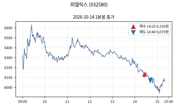 피델릭스 (032580) 1분봉과 매수·매도 지점