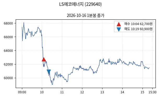 LS에코에너지 (229640) 1분봉과 매수·매도 지점