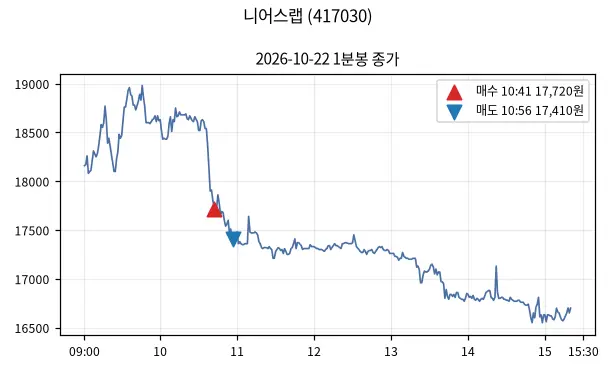 니어스랩 (417030) 1분봉과 매수·매도 지점