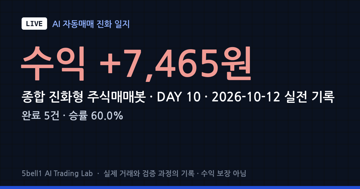 [LIVE #10] 2026-10-12 종합 진화형 주식매매봇 — 종가 매도 4건과 장중 반등 1건으로 +7,465원 확정